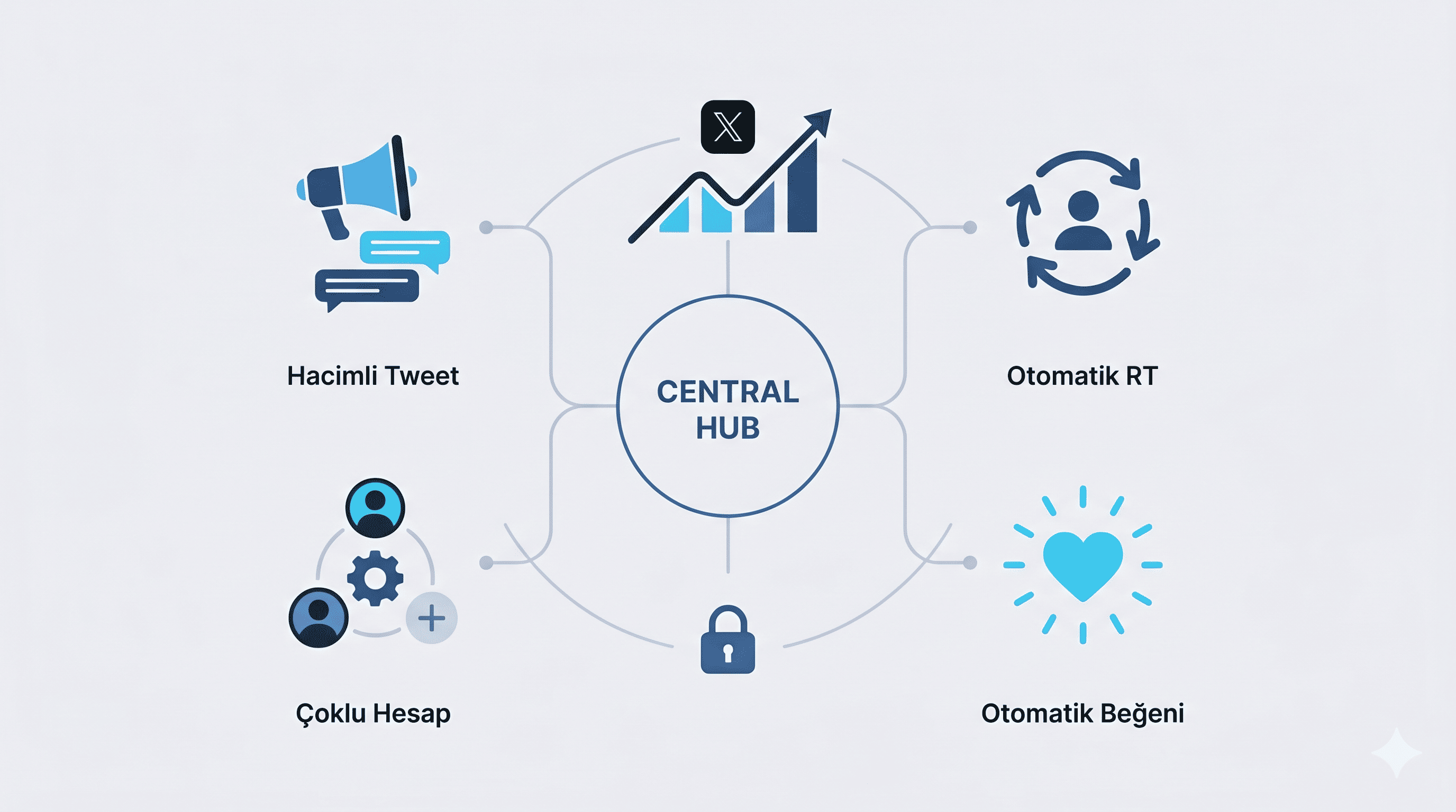 Twitter (X) Marketing Otomasyon Yazılımı: Toplu Tweet, RT, Beğeni ve Çoklu Hesap Yönetimi Rehberi